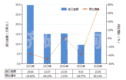 2012-2016年中國聚酯短纖＜85%棉混色織斜紋布（平米重≤170g）(HS55133910)進口總額及增速統(tǒng)計